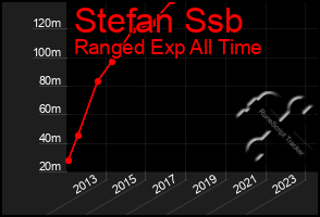 Total Graph of Stefan Ssb