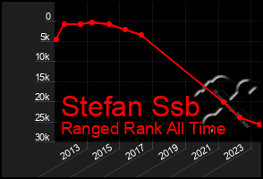 Total Graph of Stefan Ssb