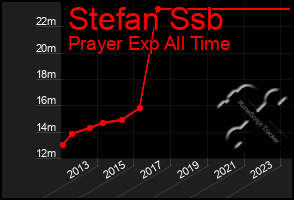 Total Graph of Stefan Ssb