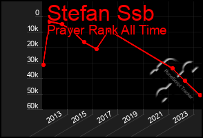 Total Graph of Stefan Ssb