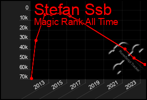 Total Graph of Stefan Ssb