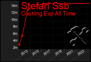 Total Graph of Stefan Ssb