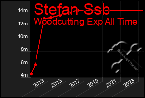 Total Graph of Stefan Ssb