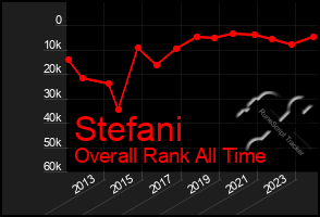 Total Graph of Stefani