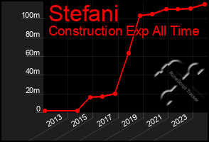 Total Graph of Stefani