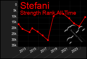 Total Graph of Stefani