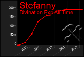 Total Graph of Stefanny