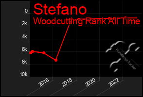 Total Graph of Stefano