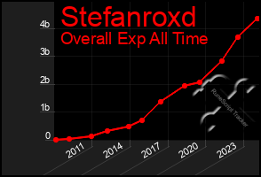 Total Graph of Stefanroxd