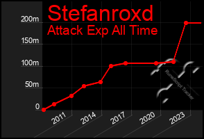 Total Graph of Stefanroxd