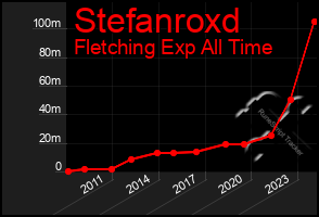 Total Graph of Stefanroxd