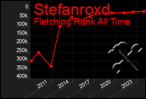 Total Graph of Stefanroxd