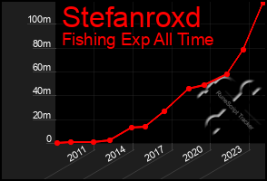 Total Graph of Stefanroxd