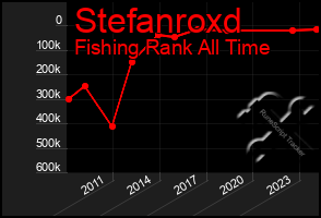 Total Graph of Stefanroxd