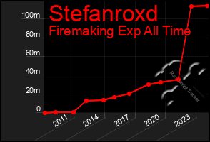 Total Graph of Stefanroxd