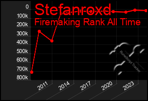 Total Graph of Stefanroxd