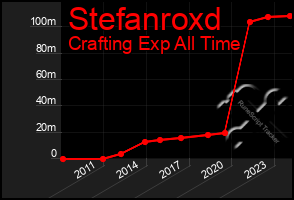 Total Graph of Stefanroxd