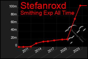 Total Graph of Stefanroxd