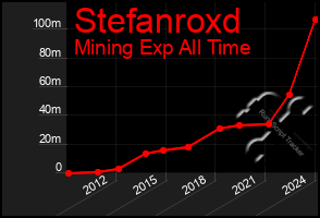 Total Graph of Stefanroxd