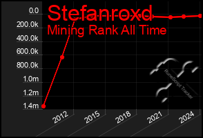 Total Graph of Stefanroxd