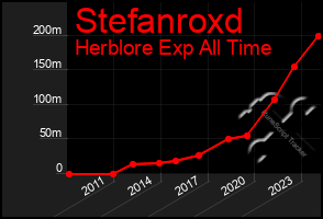 Total Graph of Stefanroxd