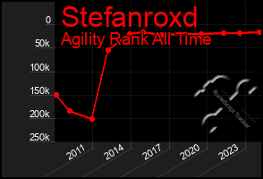 Total Graph of Stefanroxd