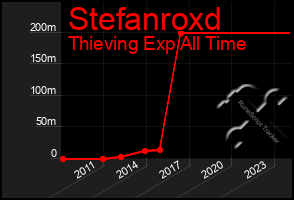 Total Graph of Stefanroxd