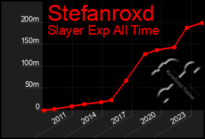 Total Graph of Stefanroxd