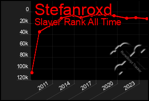 Total Graph of Stefanroxd