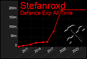 Total Graph of Stefanroxd