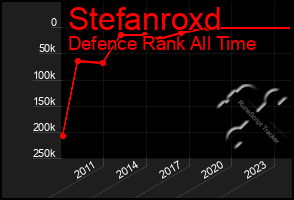 Total Graph of Stefanroxd