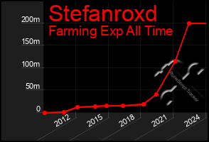 Total Graph of Stefanroxd