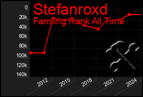 Total Graph of Stefanroxd