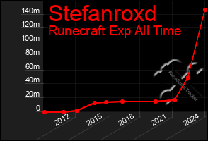 Total Graph of Stefanroxd