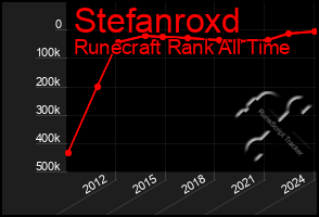 Total Graph of Stefanroxd