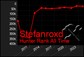 Total Graph of Stefanroxd