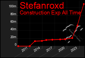 Total Graph of Stefanroxd