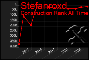 Total Graph of Stefanroxd