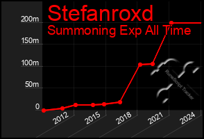 Total Graph of Stefanroxd