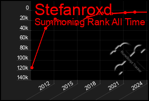 Total Graph of Stefanroxd