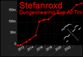 Total Graph of Stefanroxd