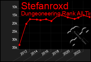 Total Graph of Stefanroxd