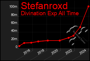 Total Graph of Stefanroxd