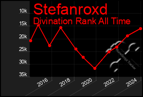 Total Graph of Stefanroxd