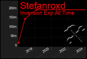 Total Graph of Stefanroxd