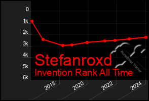 Total Graph of Stefanroxd