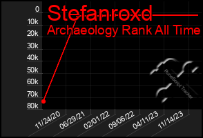 Total Graph of Stefanroxd