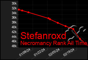 Total Graph of Stefanroxd