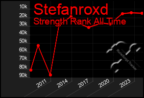 Total Graph of Stefanroxd