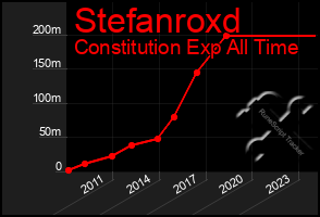 Total Graph of Stefanroxd